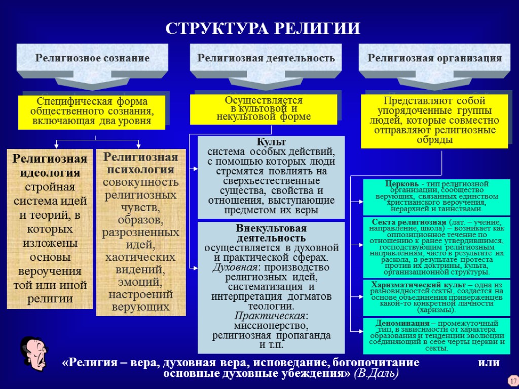 СТРУКТУРА РЕЛИГИИ Религиозное сознание Религиозная деятельность Религиозная организация Специфическая форма общественного сознания, включающая два